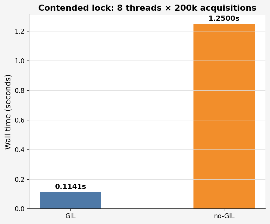 Bar chart showing GIL contended lock time of 0.1141s vs no-GIL time of 1.25s — a 10x difference