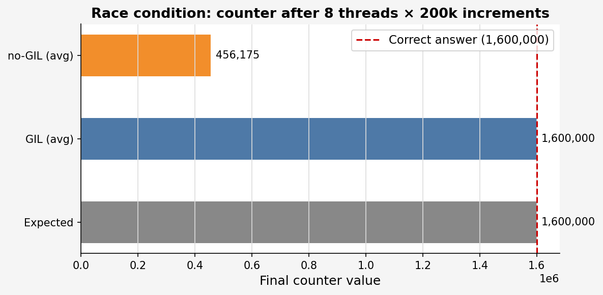 Bar chart showing expected counter value of 1,600,000 vs GIL average of 1,600,000 vs no-GIL average of ~456,175