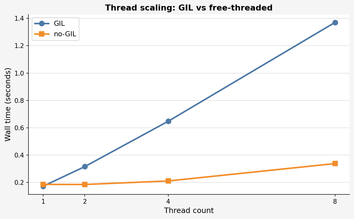 Line chart showing GIL wall time climbing from 0.17s to 1.37s as threads increase from 1 to 8, while no-GIL stays nearly flat between 0.18s and 0.34s